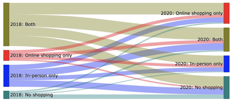 Graph showing Weekly parcel shopping, 2018–2020