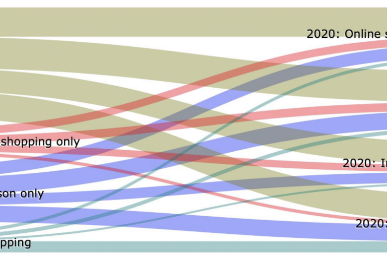 Graph showing Weekly parcel shopping, 2018–2020